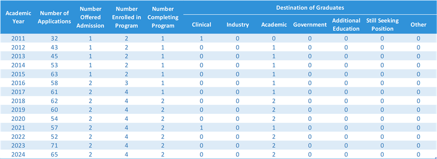 program statistics for medical physic residency applicants