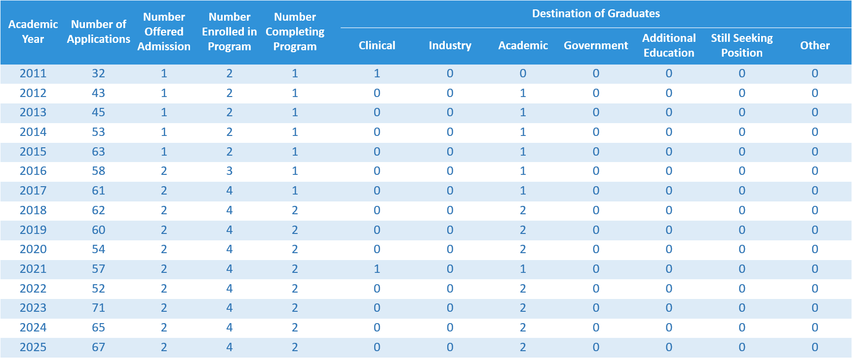 program statistics for medical physic residency applicants