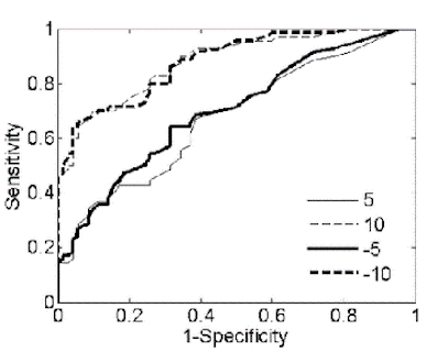 dosimetry performance graph