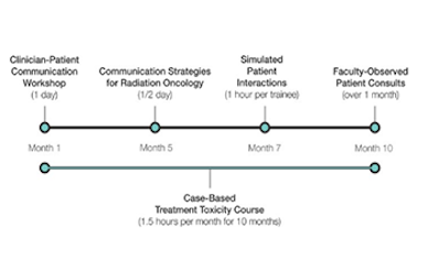 patient care training timeline