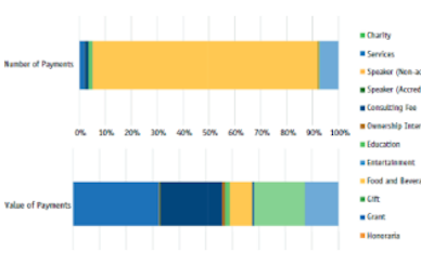 financial conflicts of interests graph