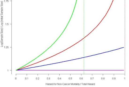 generalized competing event model