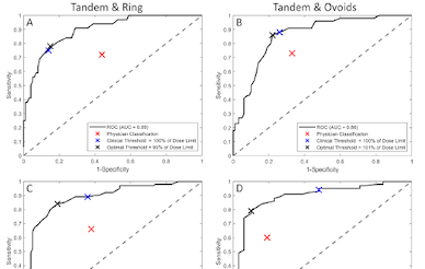 Knowledge-Based Dose Prediction Models