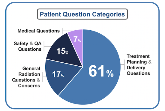 patient questions piechart