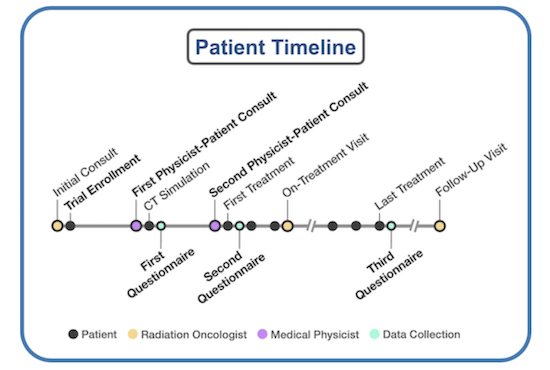 patient timeline