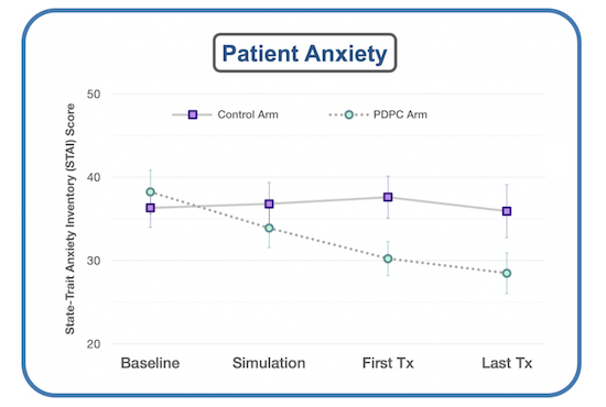 patient anxiety chart